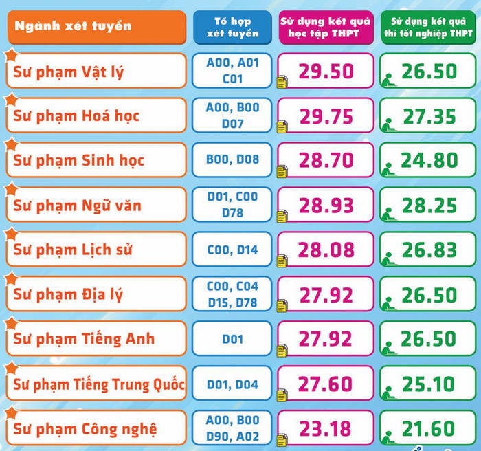 Điểm chuẩn Đại học Sư phạm TPHCM năm 2022 (ảnh 2)