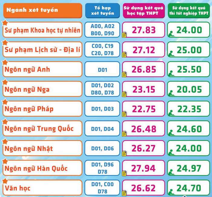 Điểm chuẩn Đại học Sư phạm TPHCM năm 2022 (ảnh 3)