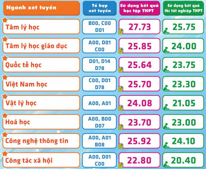 Điểm chuẩn Đại học Sư phạm TPHCM năm 2022 (ảnh 4)