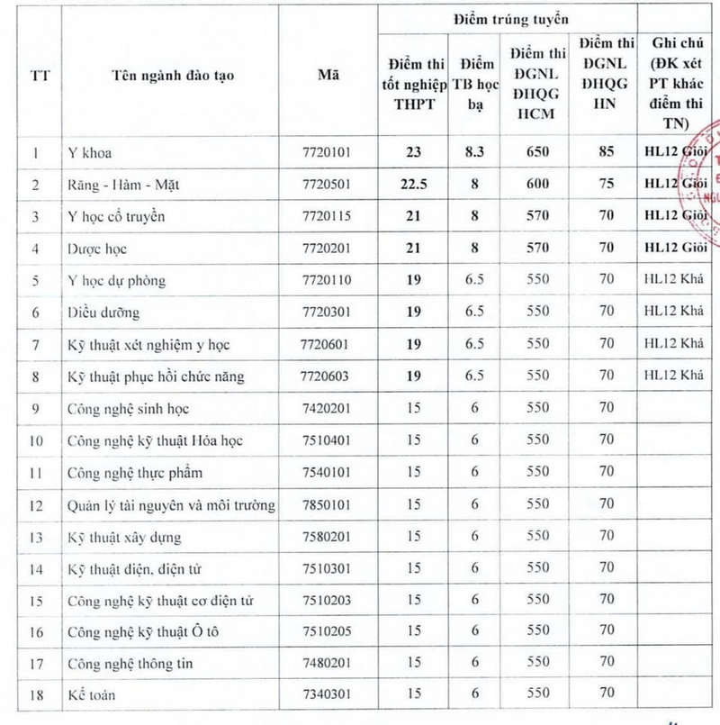 Điểm chuẩn Đại học Nguyễn Tất Thành năm 2024 mới nhất (ảnh 1)