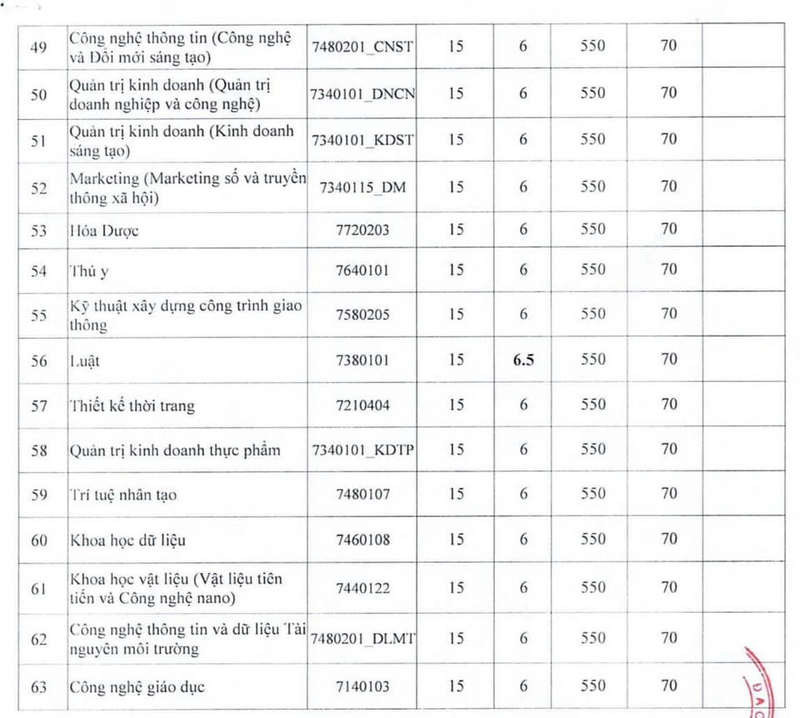 Điểm chuẩn Đại học Nguyễn Tất Thành năm 2024 mới nhất (ảnh 1)