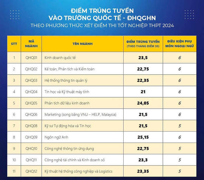 Điểm chuẩn Trường Quốc tế - ĐHQGHN 2024 (ảnh 1)