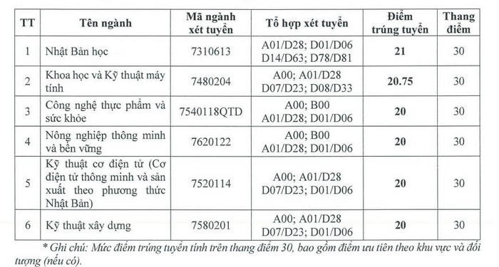 Trường Đại học Việt Nhật - Đại học Quốc gia Hà Nội (VJU) (ảnh 1)