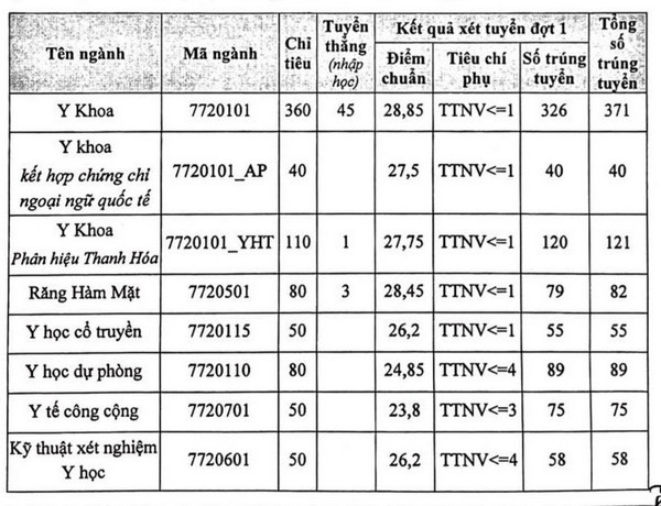 Điểm chuẩn Đại học Y Hà Nội năm 2021 (ảnh 1)