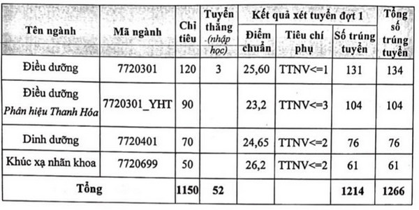 Điểm chuẩn Đại học Y Hà Nội năm 2021 (ảnh 1)