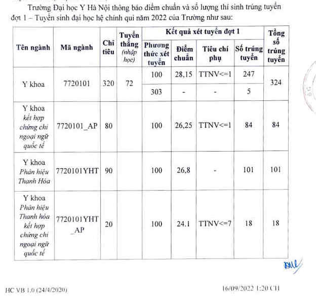 Điểm chuẩn Đại học Y Hà Nội năm 2022 (ảnh 1)