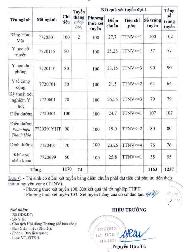 Điểm chuẩn Đại học Y Hà Nội năm 2022 (ảnh 1)