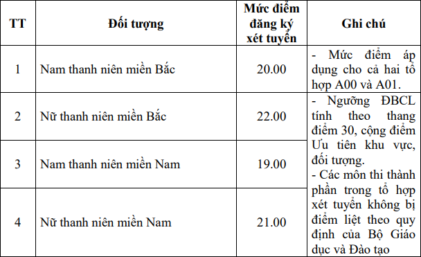 Điểm sàn Học viện Kỹ thuật Quân sự năm 2024 (ảnh 1)