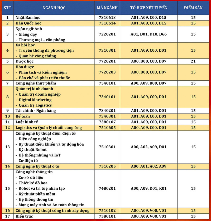 Điểm sàn Đại học Bình Dương năm 2024  (ảnh 1)