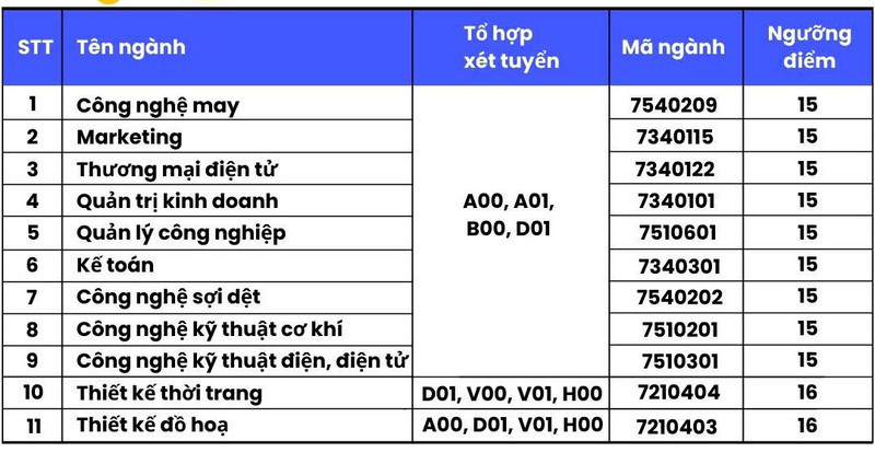 Điểm sàn Đại học Công nghiệp Dệt may Hà Nội năm 2024 (ảnh 1)