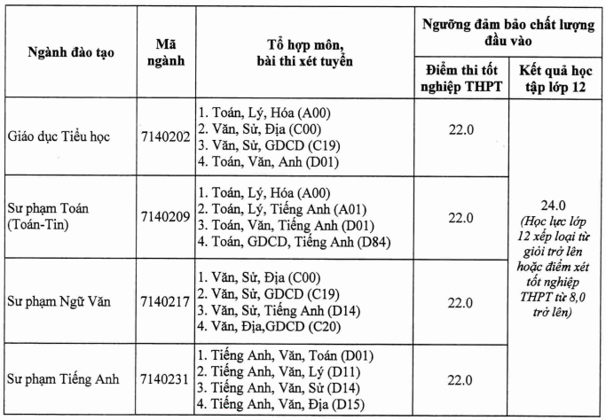 Điểm sàn Đại học Hùng Vương năm 2024 (ảnh 1)