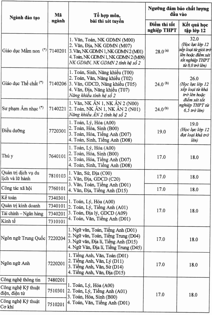 Điểm sàn Đại học Hùng Vương năm 2024 (ảnh 1)