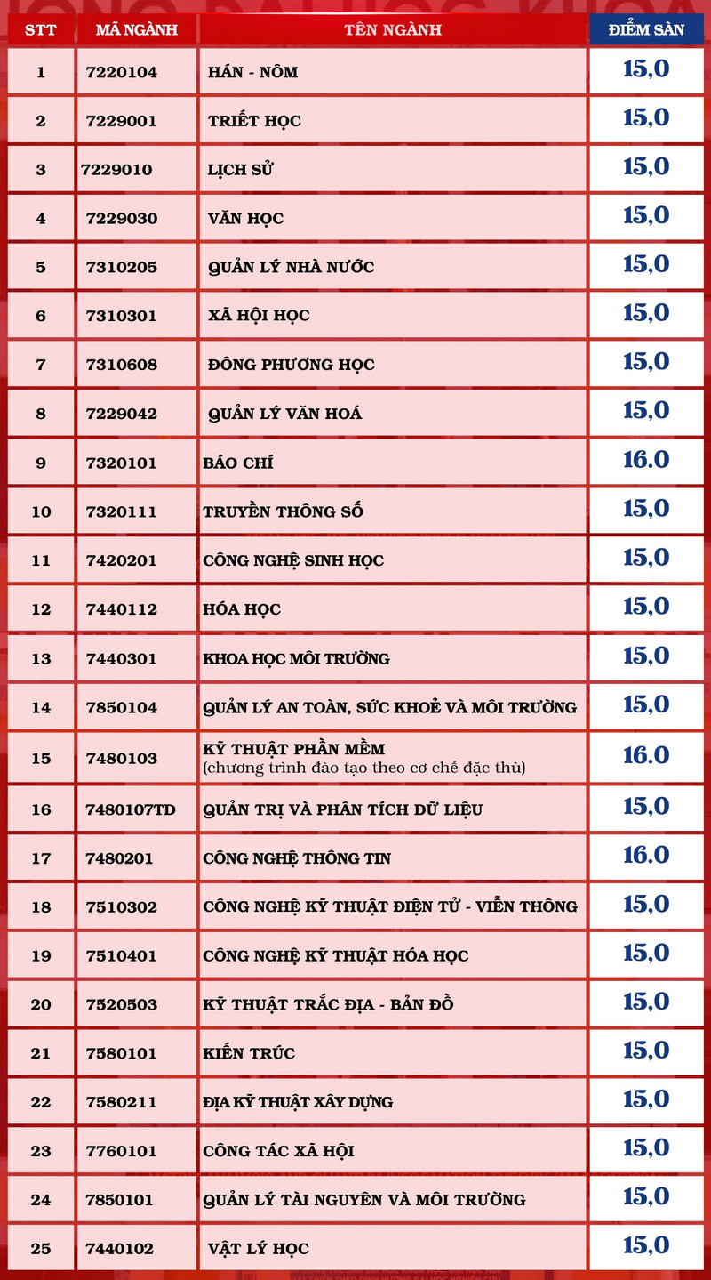 Điểm sàn Đại học Khoa học - Đại học Huế năm 2024 (ảnh 1)