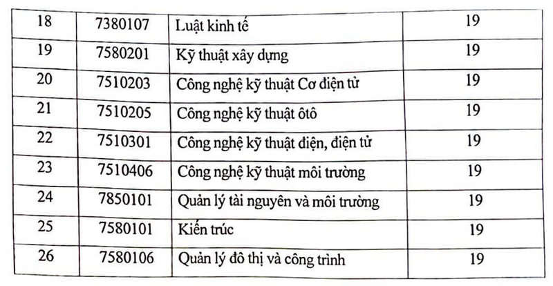 Điểm sàn Đại học Kinh doanh và công nghệ Hà Nội năm 2024 (ảnh 1)