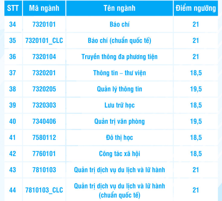 Điểm sàn Đại học Khoa học Xã hội và Nhân văn - ĐHQG TPHCM năm 2024 (ảnh 1)