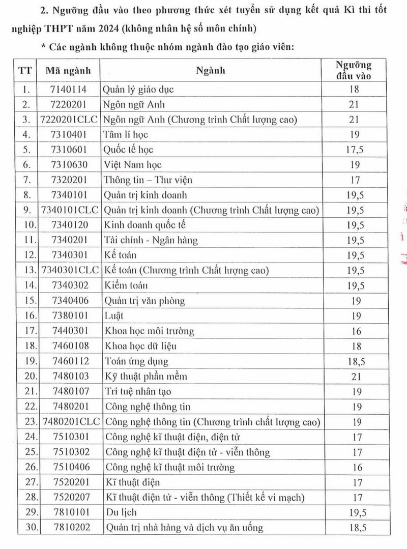 Điểm sàn Đại học Sài Gòn năm 2024 (ảnh 1)