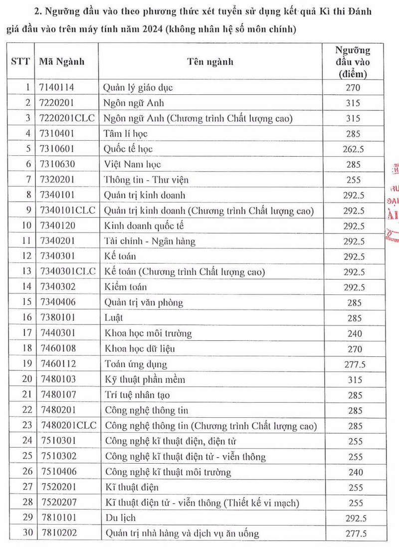 Điểm sàn Đại học Sài Gòn năm 2024 (ảnh 1)