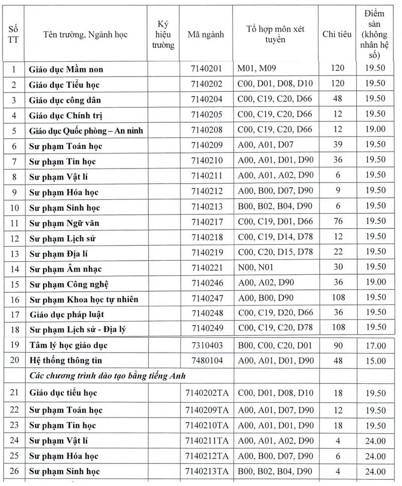 Điểm sàn Đại học Sư phạm - Đại học Huế năm 2024 (ảnh 1)