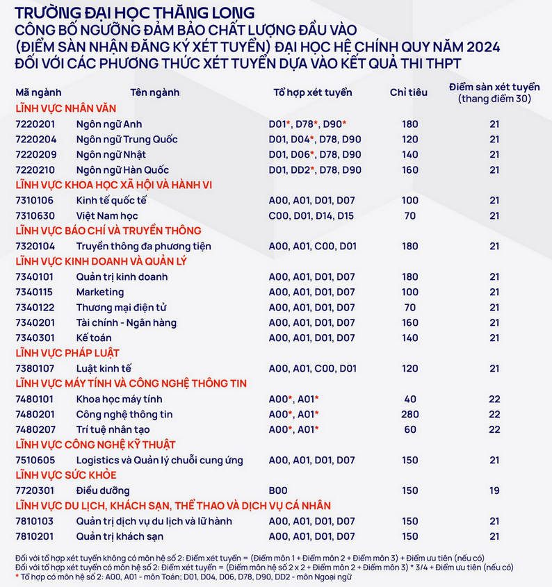 Điểm chuẩn Đại học Thăng Long năm 2024 (ảnh 1)