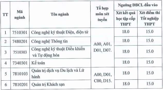 Điểm sàn Đại học Công nghiệp Vinh năm 2024 (ảnh 1)