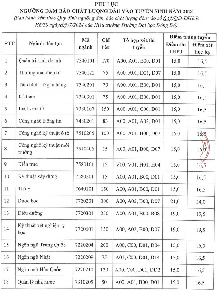 Điểm sàn Đại học Đông Đô năm 2024 (ảnh 1)