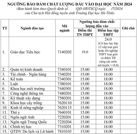 Điểm chuẩn Đại học Hà Tĩnh năm 2024 (ảnh 1)