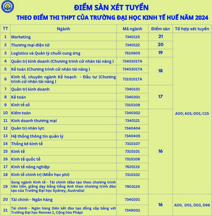 Điểm sàn Đại học Kinh tế - Đại học Huế năm 2024 (ảnh 1)