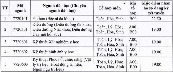 Điểm sàn Đại học Kỹ thuật Y tế Hải Dương năm 2024 (ảnh 1)