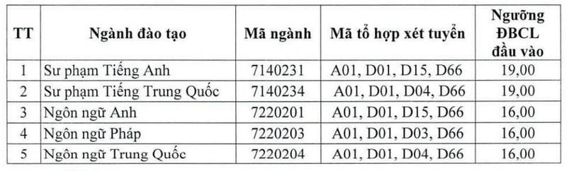 Điểm sàn Trường Ngoại ngữ - ĐH Thái Nguyên năm 2024 (ảnh 1)