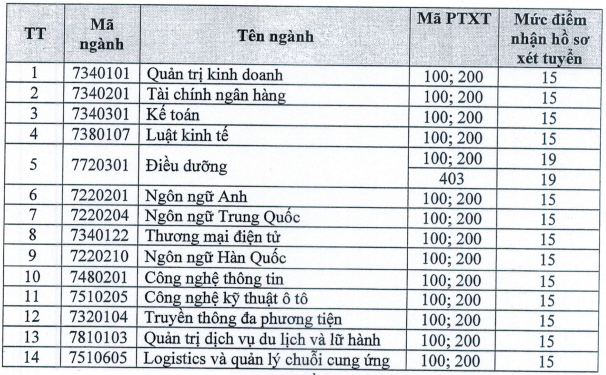 Điểm chuẩn Đại học Trưng Vương năm 2024 (ảnh 1)