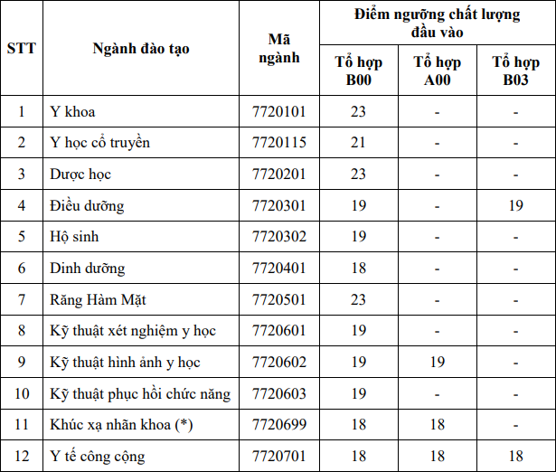 Điểm sàn Đại học Y khoa Phạm Ngọc Thạch năm 2024 (ảnh 1)