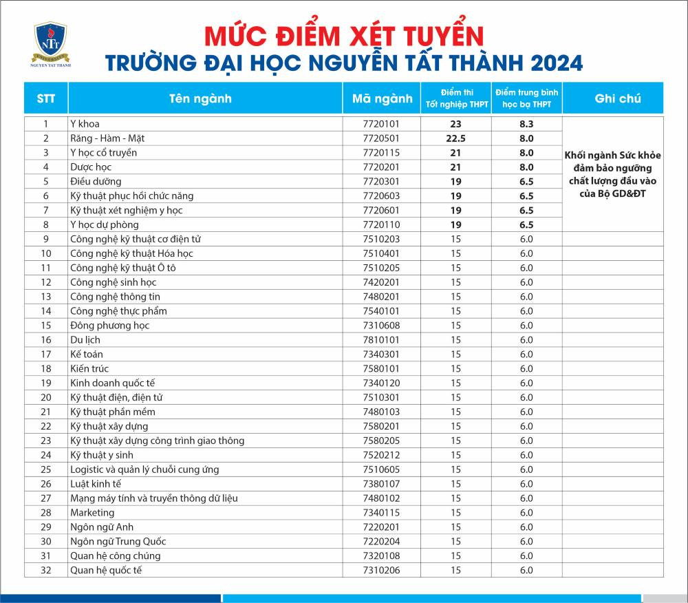 Điểm sàn Đại học Nguyễn Tất Thành năm 2024 mới nhất (ảnh 1)