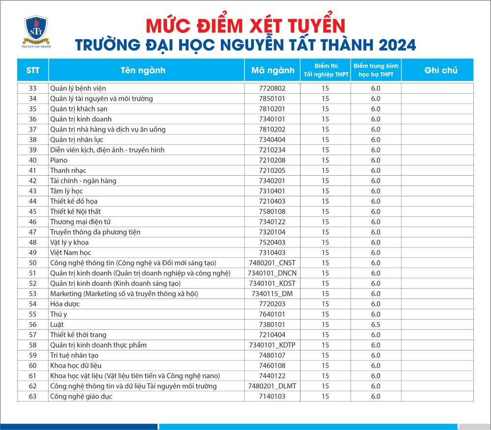 Điểm sàn Đại học Nguyễn Tất Thành năm 2024 mới nhất (ảnh 1)