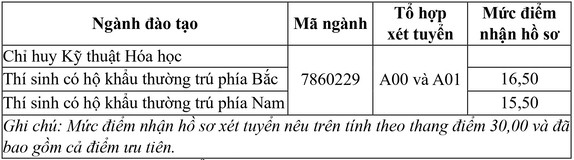 Điểm sàn Sĩ quan Phòng hóa 2024 (ảnh 1)