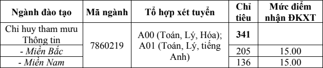 Điểm sàn Trường Sĩ quan Thông tin năm 2024 (ảnh 1)