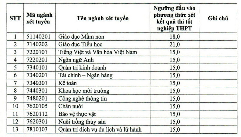 Điểm sàn xét Đại học Bạc Liêu năm 2024 (ảnh 1)