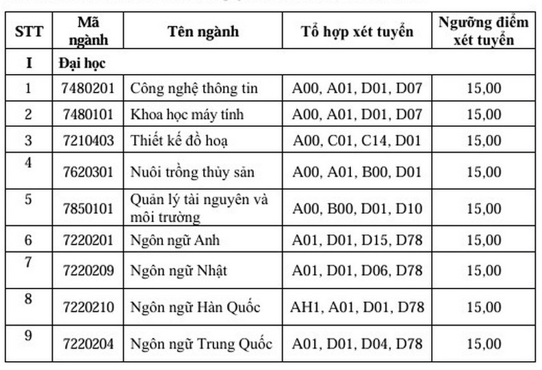 Điểm sàn Đại học Hạ Long năm 2024 (ảnh 1)