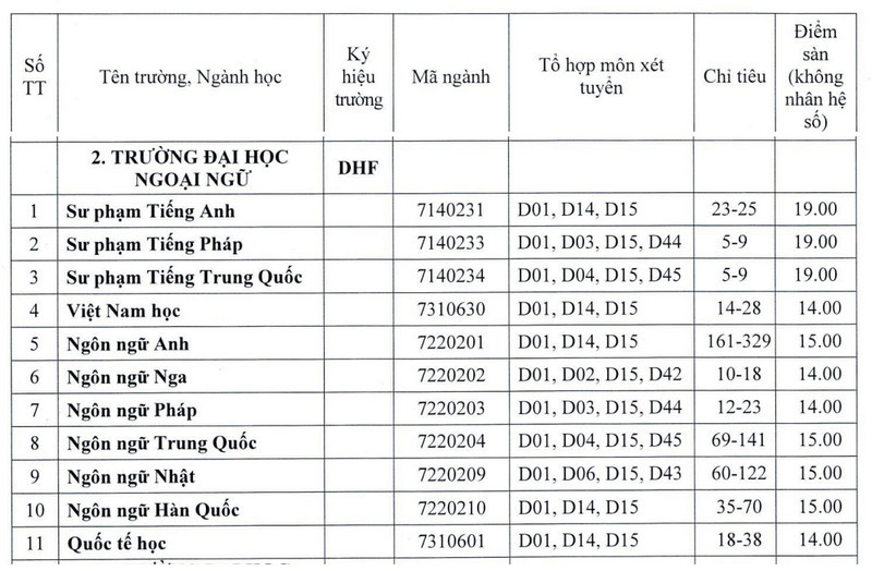 Điểm sàn Đại học Ngoại ngữ - Đại học Huế năm 2024  (ảnh 1)