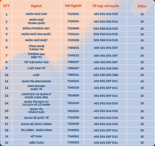 Điểm sàn Đại học Ngoại ngữ – Tin học TP HCM năm 2024 (ảnh 1)