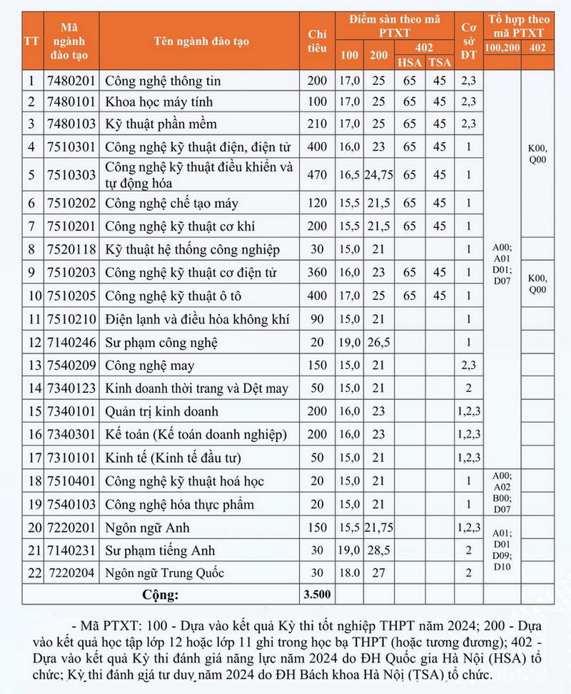 Điểm sàn Đại học Sư phạm Kỹ thuật Hưng Yên năm 2024 (ảnh 1)