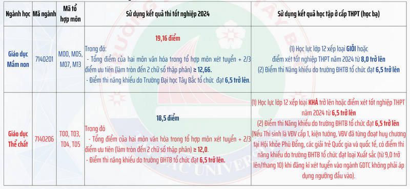 Điểm chuẩn Đại học Tây Bắc năm 2024 (ảnh 1)