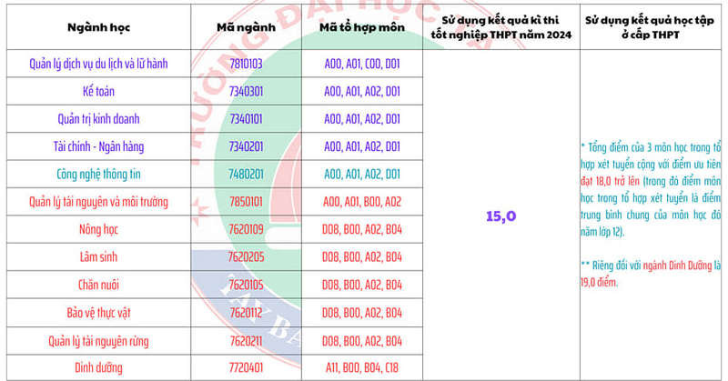 Điểm chuẩn Đại học Tây Bắc năm 2024 (ảnh 1)