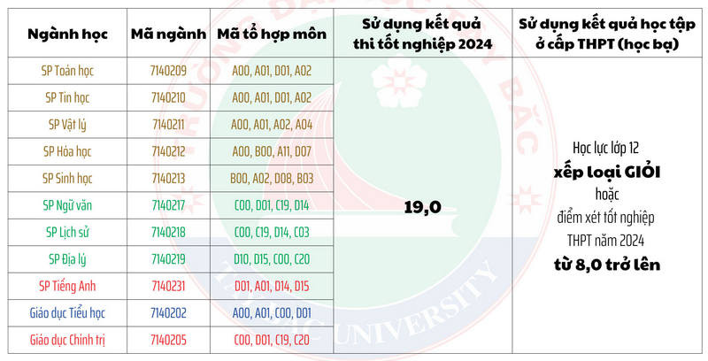 Điểm chuẩn Đại học Tây Bắc năm 2024 (ảnh 1)