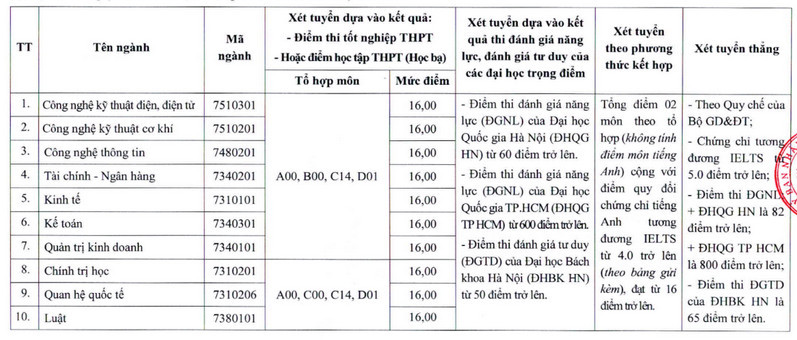 Điểm sàn Đại học Thái Bình năm 2024 (ảnh 1)