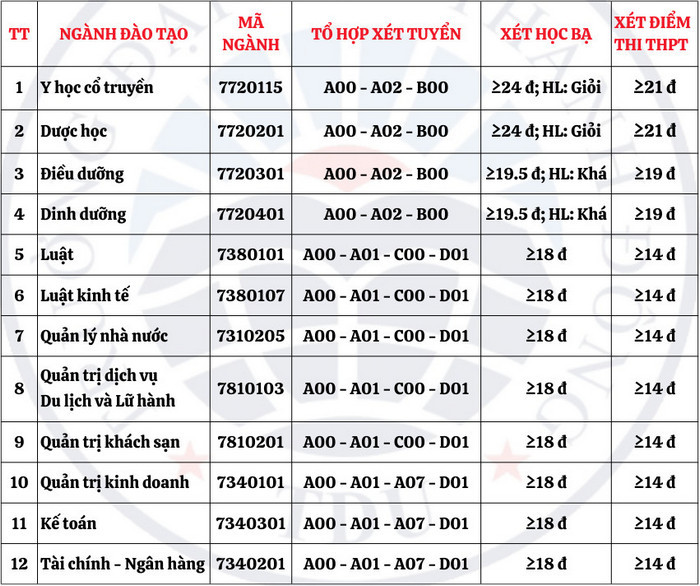 Điểm sàn Đại học Thành Đông năm 2024 (ảnh 1)