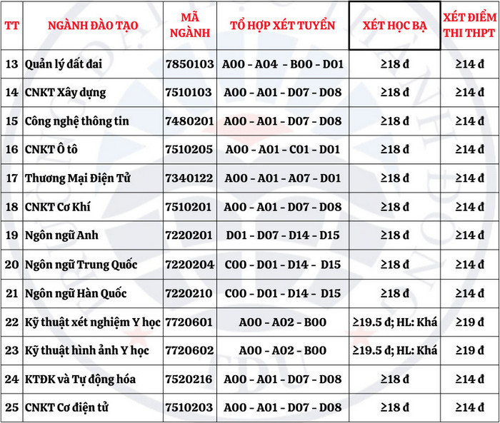 Điểm sàn Đại học Thành Đông năm 2024 (ảnh 1)