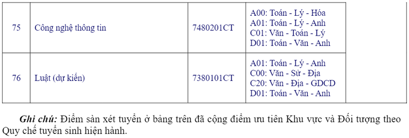 Điểm sàn Đại học Bà Rịa Vũng Tàu năm 2024 (ảnh 1)