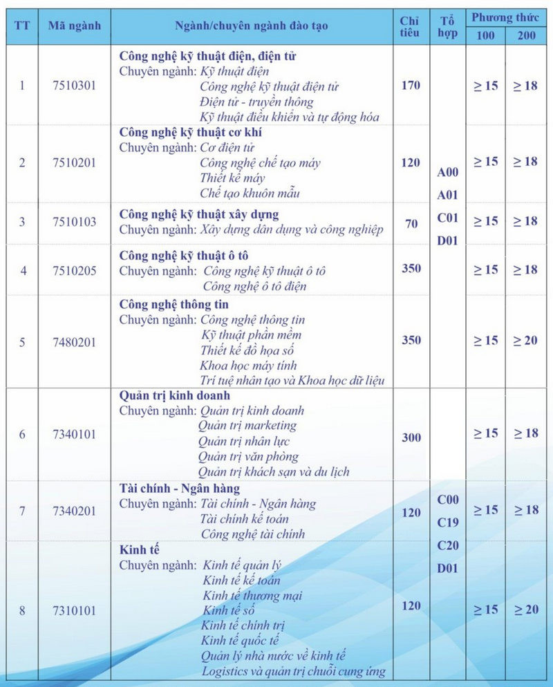 Điểm sàn Đại học Công nghiệp Việt Hung năm 2024 (ảnh 1)