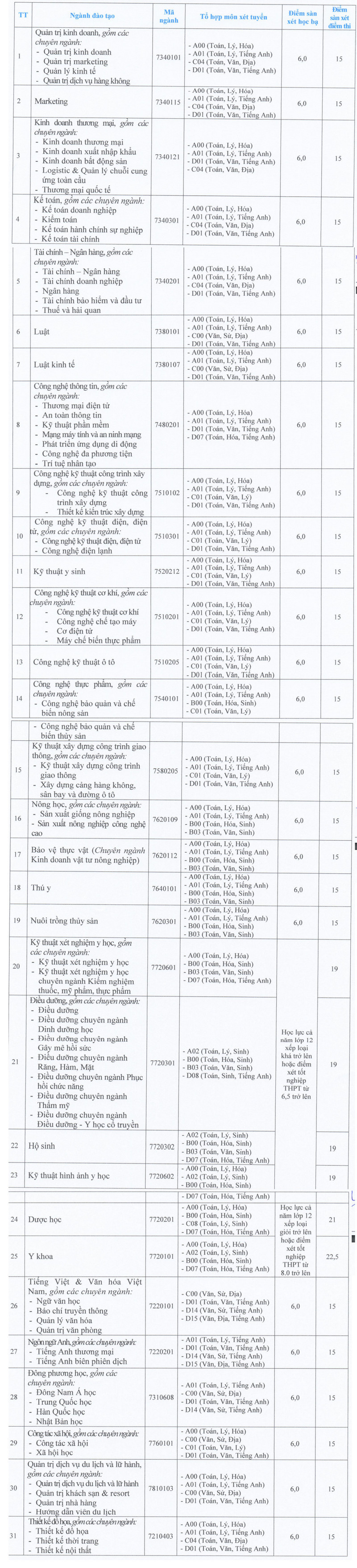 Điểm sàn Đại học Cửu Long năm 2024 (ảnh 1)