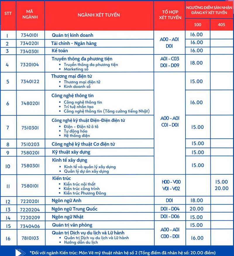 Điểm sàn xét tuyển Đại học Phương Đông năm 2024 (ảnh 1)